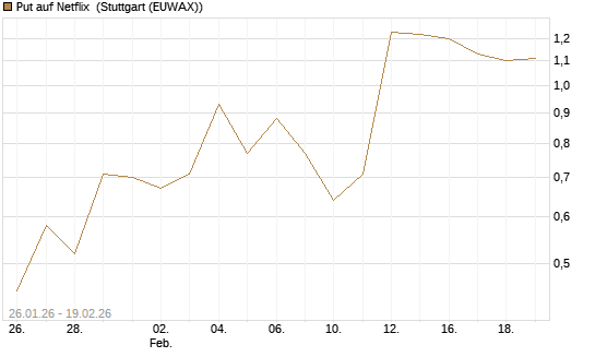 Put auf Netflix [J.P. Morgan Structured Products B.V.] Chart