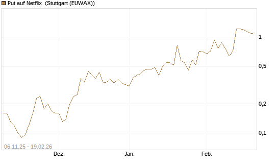 Put auf Netflix [J.P. Morgan Structured Products B.V.] Chart