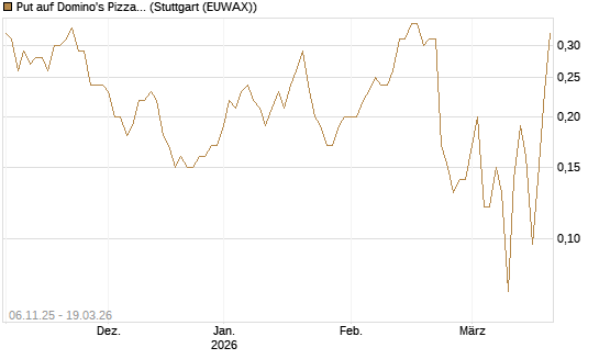 Put auf Domino's Pizza [J.P. Morgan Structured Products B.V.] Chart
