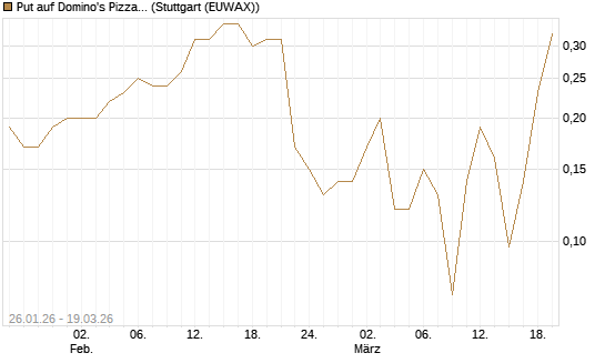 Put auf Domino's Pizza [J.P. Morgan Structured Products B.V.] Chart