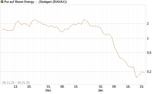 Put auf Bloom Energy A [J.P. Morgan Structured Products B.V.] Chart