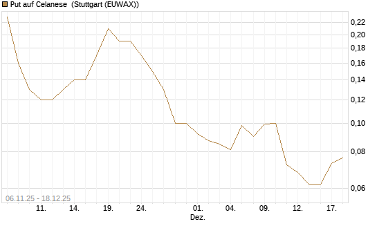 Put auf Celanese [J.P. Morgan Structured Products B.V.] Chart