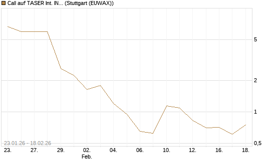 Call auf TASER Int. INC [J.P. Morgan Structured Products B.V.] Chart