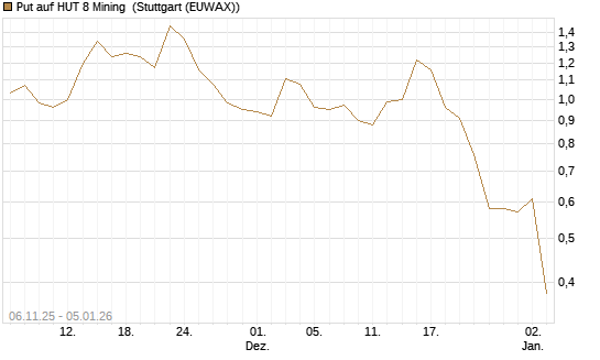 Put auf HUT 8 Mining [J.P. Morgan Structured Products B.V.] Chart