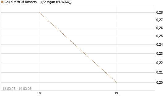 Call auf MGM Resorts Int. [J.P. Morgan Structured Products B.V.] Chart