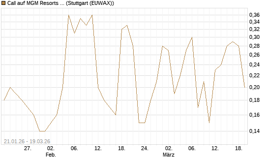 Call auf MGM Resorts Int. [J.P. Morgan Structured Products B.V.] Chart