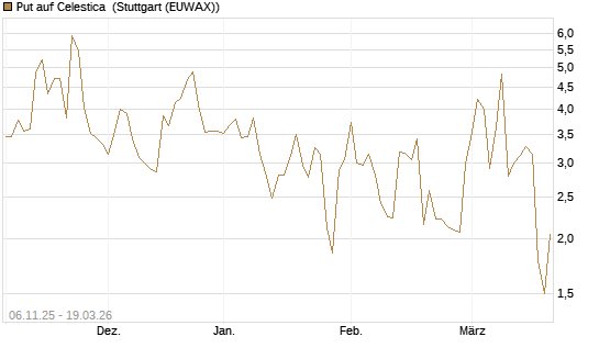 Put auf Celestica [J.P. Morgan Structured Products B.V.] Chart