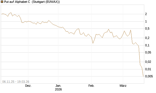 Put auf Alphabet C [J.P. Morgan Structured Products B.V.] Chart