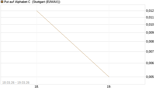 Put auf Alphabet C [J.P. Morgan Structured Products B.V.] Chart