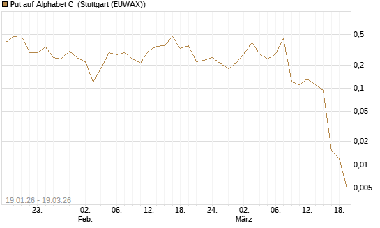 Put auf Alphabet C [J.P. Morgan Structured Products B.V.] Chart