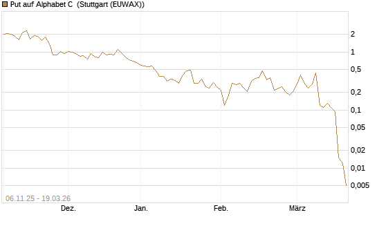 Put auf Alphabet C [J.P. Morgan Structured Products B.V.] Chart