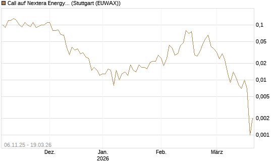 Call auf Nextera Energy [J.P. Morgan Structured Products B.V.] Chart