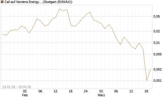 Call auf Nextera Energy [J.P. Morgan Structured Products B.V.] Chart