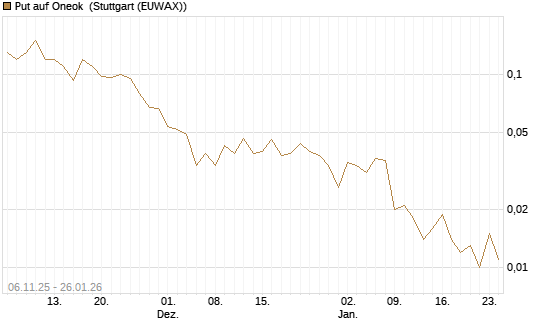 Put auf Oneok [J.P. Morgan Structured Products B.V.] Chart