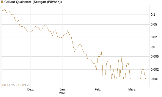 Call auf Qualcomm [J.P. Morgan Structured Products B.V.] Chart
