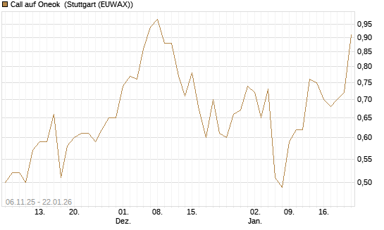 Call auf Oneok [J.P. Morgan Structured Products B.V.] Chart