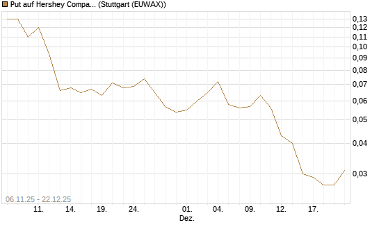 Put auf Hershey Company [J.P. Morgan Structured Products B.V.] Chart