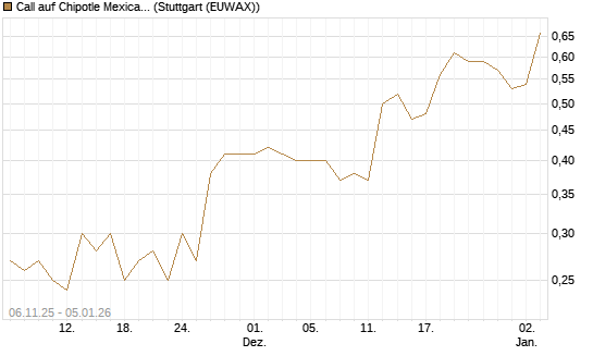 Call auf Chipotle Mexican Grill [J.P. Morgan Structured Products B.V.] Chart