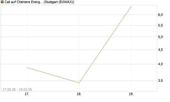 Call auf Cheniere Energy [J.P. Morgan Structured Products B.V.] Chart