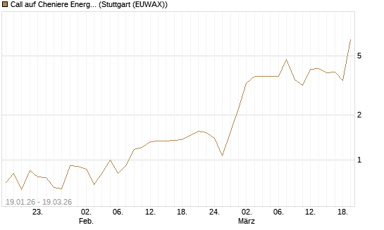 Call auf Cheniere Energy [J.P. Morgan Structured Products B.V.] Chart