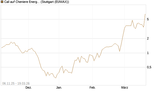 Call auf Cheniere Energy [J.P. Morgan Structured Products B.V.] Chart