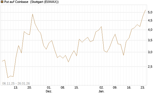 Put auf Coinbase [J.P. Morgan Structured Products B.V.] Chart