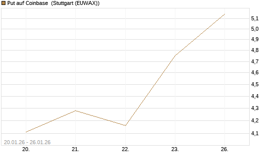 Put auf Coinbase [J.P. Morgan Structured Products B.V.] Chart