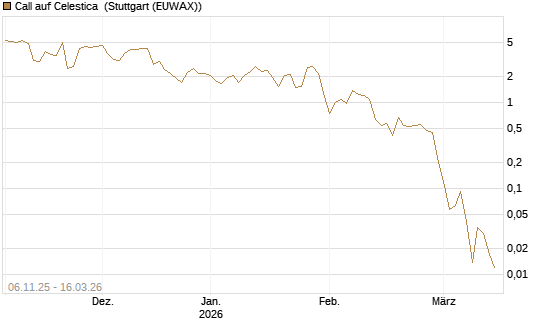 Call auf Celestica [J.P. Morgan Structured Products B.V.] Chart