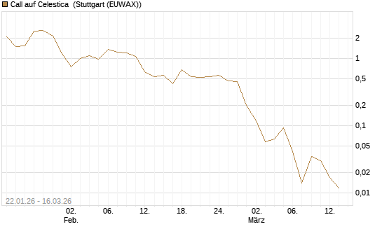 Call auf Celestica [J.P. Morgan Structured Products B.V.] Chart