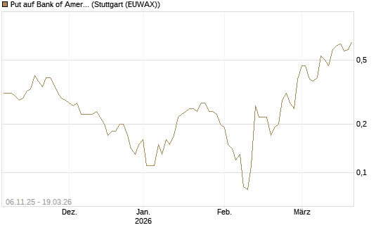 Put auf Bank of America [J.P. Morgan Structured Products B.V.] Chart