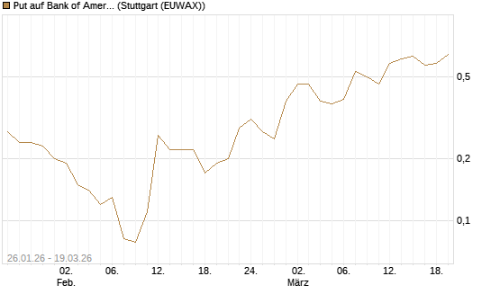 Put auf Bank of America [J.P. Morgan Structured Products B.V.] Chart