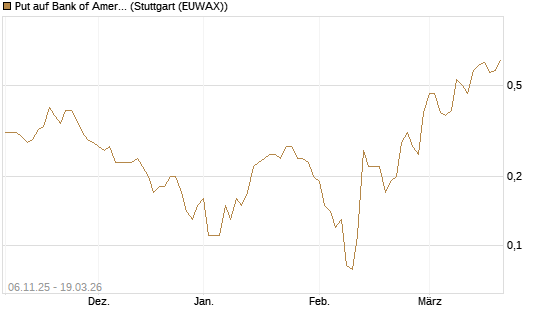 Put auf Bank of America [J.P. Morgan Structured Products B.V.] Chart