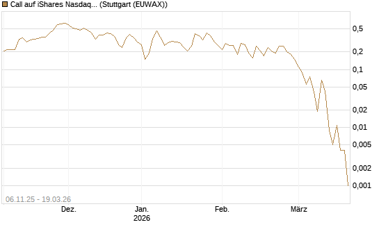 Call auf iShares Nasdaq Biotechnology ETF [J.P. Morgan Structured Products B.V.] Chart