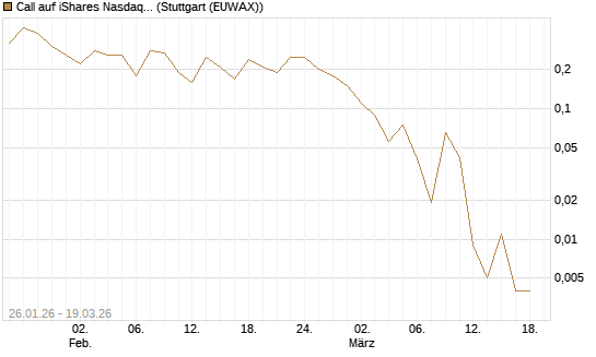 Call auf iShares Nasdaq Biotechnology ETF [J.P. Morgan Structured Products B.V.] Chart