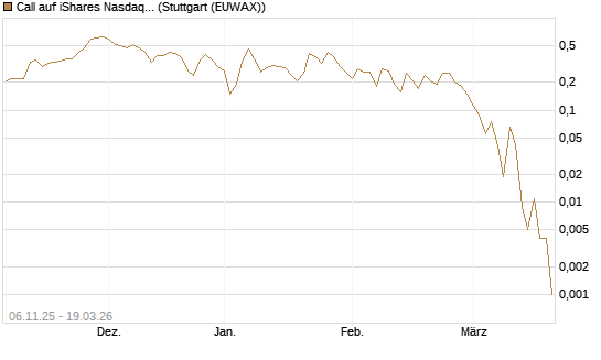 Call auf iShares Nasdaq Biotechnology ETF [J.P. Morgan Structured Products B.V.] Chart