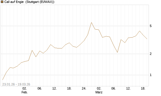Call auf Engie [J.P. Morgan Structured Products B.V.] Chart