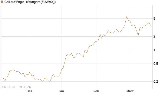 Call auf Engie [J.P. Morgan Structured Products B.V.] Chart