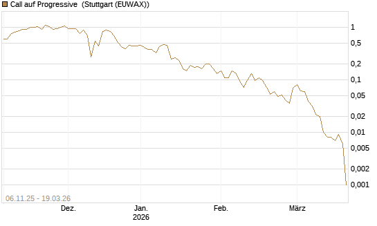 Call auf Progressive [J.P. Morgan Structured Products B.V.] Chart