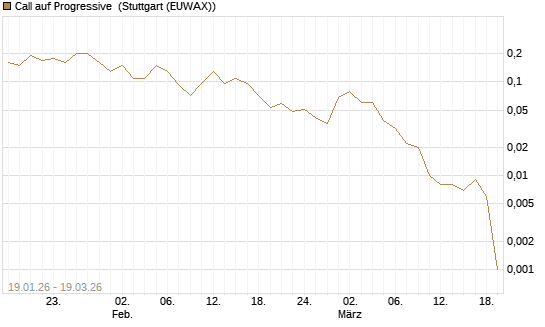 Call auf Progressive [J.P. Morgan Structured Products B.V.] Chart
