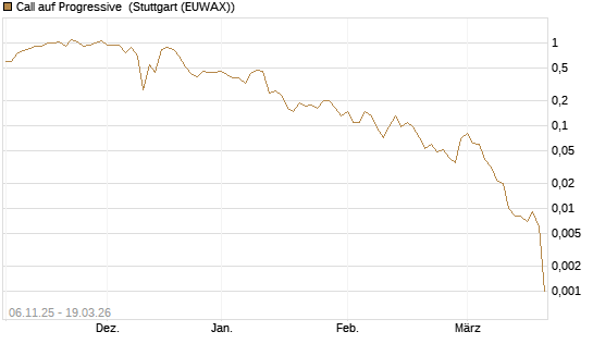 Call auf Progressive [J.P. Morgan Structured Products B.V.] Chart