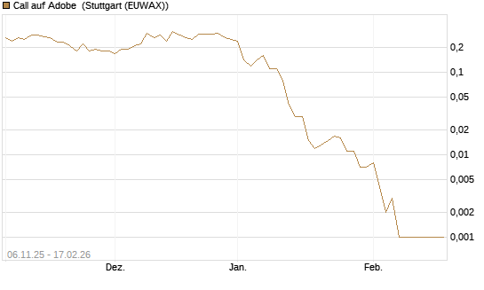 Call auf Adobe [J.P. Morgan Structured Products B.V.] Chart
