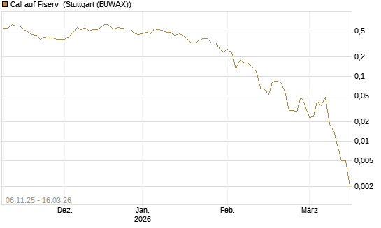 Call auf Fiserv [J.P. Morgan Structured Products B.V.] Chart