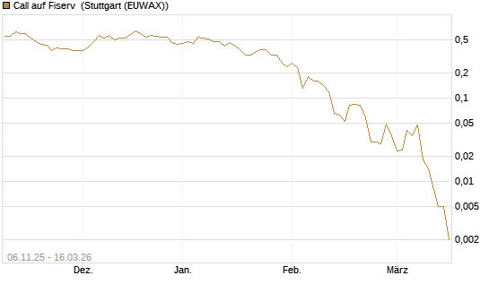 Call auf Fiserv [J.P. Morgan Structured Products B.V.] Chart