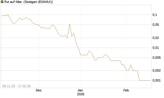 Put auf Nike [J.P. Morgan Structured Products B.V.] Chart