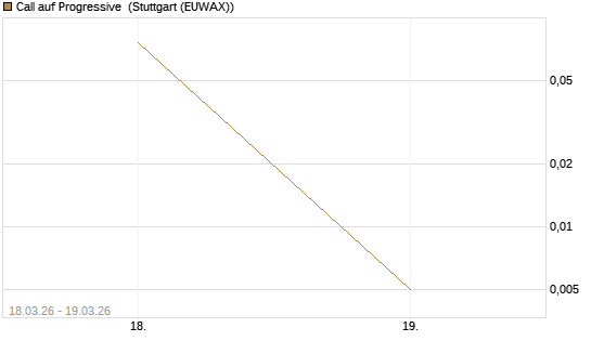 Call auf Progressive [J.P. Morgan Structured Products B.V.] Chart