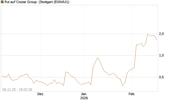 Put auf Costar Group [J.P. Morgan Structured Products B.V.] Chart
