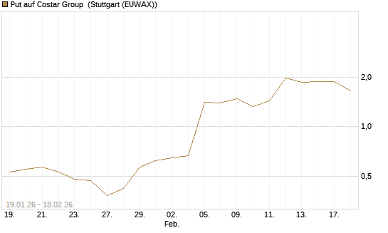 Put auf Costar Group [J.P. Morgan Structured Products B.V.] Chart