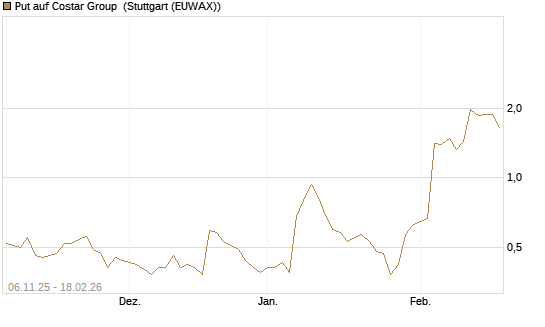 Put auf Costar Group [J.P. Morgan Structured Products B.V.] Chart
