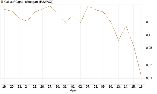 Call auf Cigna [J.P. Morgan Structured Products B.V.] Chart