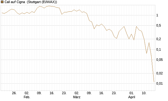 Call auf Cigna [J.P. Morgan Structured Products B.V.] Chart